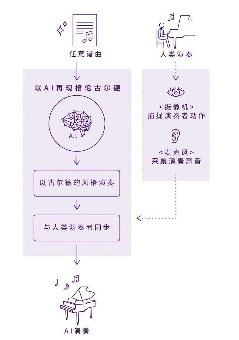 庄闲和游戏Dear Glenn项目将于奥地利电子艺术节亮相人工智能系统，再现传奇钢琴家格伦古尔德的风格